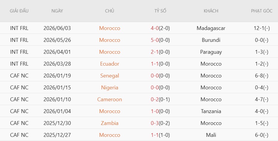Nhật định phạt góc Morocco vs Na Uy, 2h00 ngày 8/6 - Ảnh 2