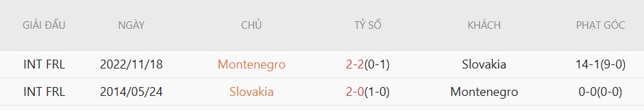 Nhật định phạt góc Slovakia vs Montenegro, 23h30 ngày 5/6 - Ảnh 4