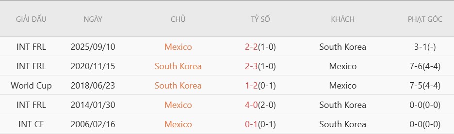 Nhật định phạt góc Mexico vs Hàn Quốc, 8h00 ngày 19/6 - Ảnh 5