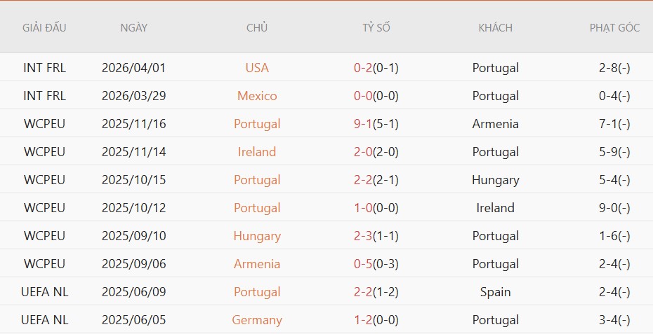 Nhật định phạt góc Bồ Đào Nha vs Chile, 0h45 ngày 7/6 - Ảnh 2