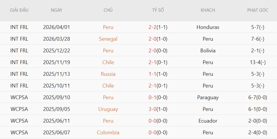 Nhật định phạt góc Peru vs Haiti, 7h00 ngày 6/6 - Ảnh 2