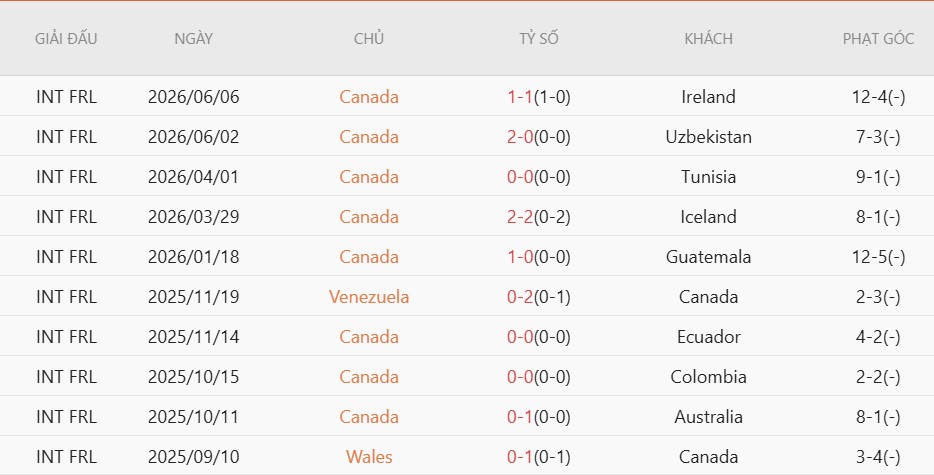 Nhật định phạt góc Canada vs Bosnia, 2h00 ngày 13/6 - Ảnh 4