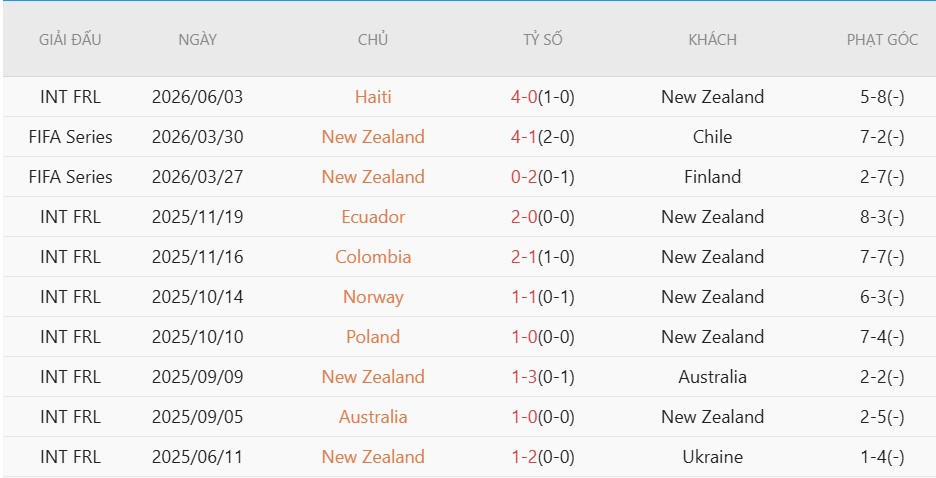 Nhật định phạt góc Anh vs New Zealand, 3h00 ngày 7/6 - Ảnh 3