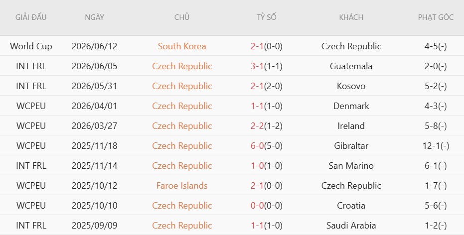 Nhật định phạt góc CH Czech vs Nam Phi, 23h00 ngày 18/6 - Ảnh 3