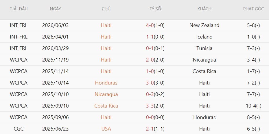 Nhật định phạt góc Peru vs Haiti, 7h00 ngày 6/6 - Ảnh 3