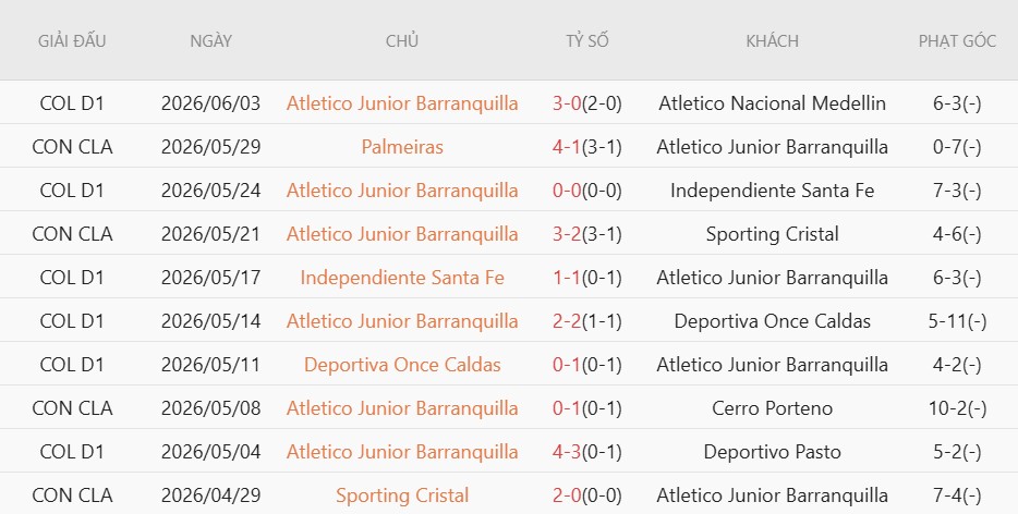 Nhật định phạt góc Atletico Nacional vs Junior FC, 5h00 ngày 9/6 - Ảnh 3