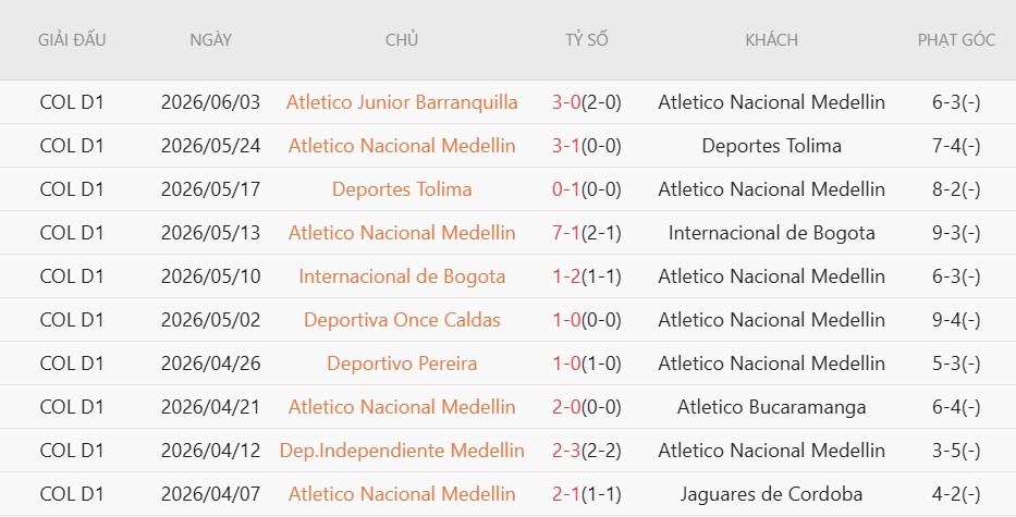 Nhật định phạt góc Atletico Nacional vs Junior FC, 5h00 ngày 9/6 - Ảnh 2