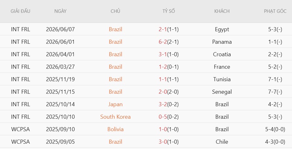 Soi thẻ phạt Brazil vs Morocco, 5h00 ngày 14/6 - Ảnh 3