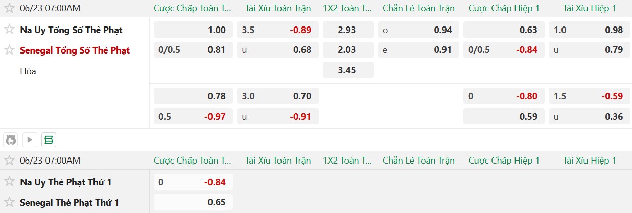 Soi thẻ phạt Na Uy vs Senegal, 7h00 ngày 23/6 - Ảnh 2