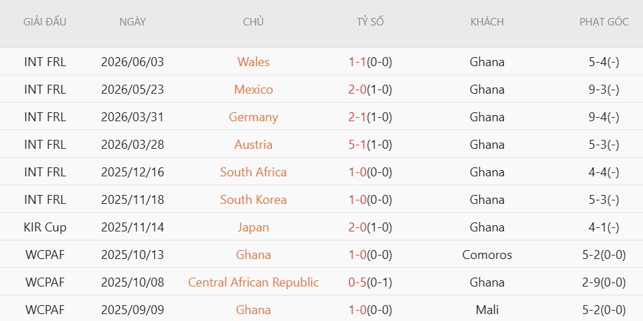 Nhật định phạt góc Ghana vs Panama, 6h00 ngày 18/6 - Ảnh 3