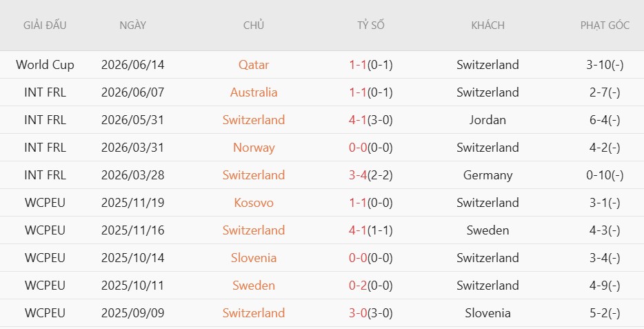 Soi thẻ phạt Thụy Sĩ vs Bosnia-Herzegovina, 2h00 ngày 19/6 - Ảnh 3