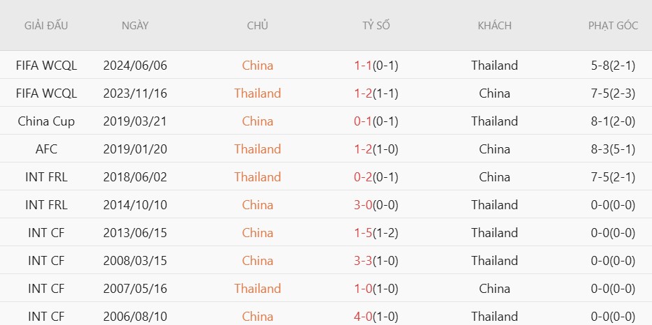 Nhật định phạt góc Trung Quốc vs Thái Lan, 18h35 ngày 9/6 - Ảnh 4
