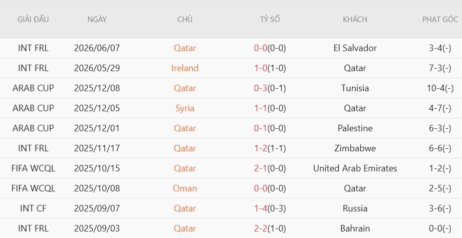 Soi thẻ phạt Canada vs Qatar, 5h00 ngày 19/6 - Ảnh 4