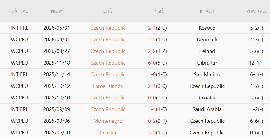 Nhật định phạt góc CH Czech vs Guatemala, 7h00 ngày 5/6 - Ảnh 2